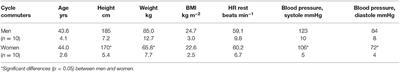 Perspectives on Exercise Intensity, Volume and Energy Expenditure in Habitual Cycle Commuting